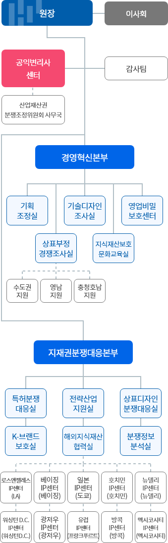조직도